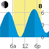 Greggs Landing tide chart for Tuesday, August 8, 2023