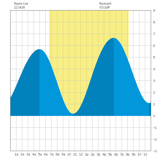 Greggs Landing tide chart for Wednesday, August 9, 2023