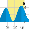 Greggs Landing tide chart for Wednesday, August 9, 2023
