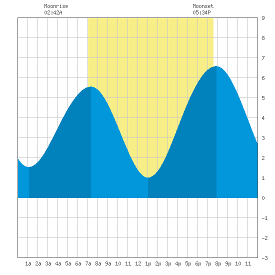 Greggs Landing tide chart for Sunday, September 10, 2023