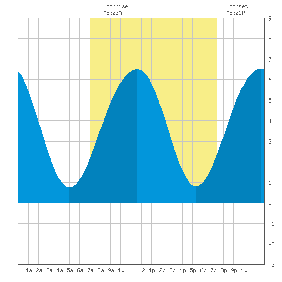 Greggs Landing tide chart for Saturday, September 16, 2023