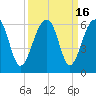 Greggs Landing tide chart for Saturday, September 16, 2023