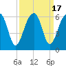Greggs Landing tide chart for Sunday, September 17, 2023