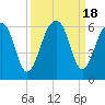 Greggs Landing tide chart for Monday, September 18, 2023