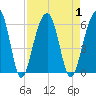 Greggs Landing tide chart for Friday, September 1, 2023