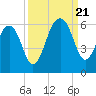 Greggs Landing tide chart for Thursday, September 21, 2023