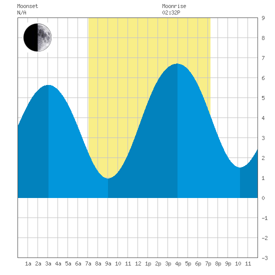 Greggs Landing tide chart for Friday, September 22, 2023