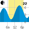 Greggs Landing tide chart for Friday, September 22, 2023