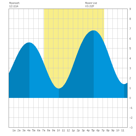 Greggs Landing tide chart for Saturday, September 23, 2023