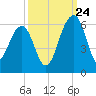 Greggs Landing tide chart for Sunday, September 24, 2023