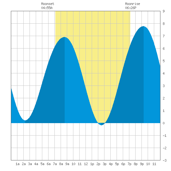 Greggs Landing tide chart for Wednesday, September 27, 2023