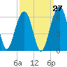 Greggs Landing tide chart for Wednesday, September 27, 2023