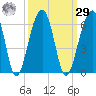 Greggs Landing tide chart for Friday, September 29, 2023