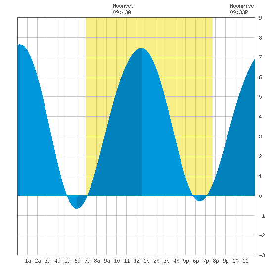 Greggs Landing tide chart for Saturday, September 2, 2023