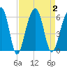 Greggs Landing tide chart for Saturday, September 2, 2023