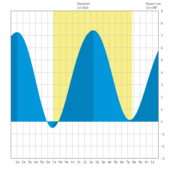 Greggs Landing tide chart for Sunday, September 3, 2023