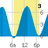 Greggs Landing tide chart for Sunday, September 3, 2023