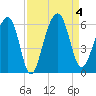 Greggs Landing tide chart for Monday, September 4, 2023