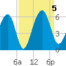 Greggs Landing tide chart for Tuesday, September 5, 2023