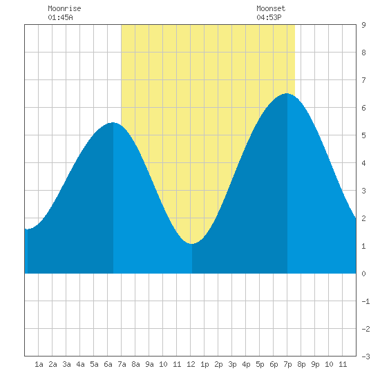 Greggs Landing tide chart for Saturday, September 9, 2023
