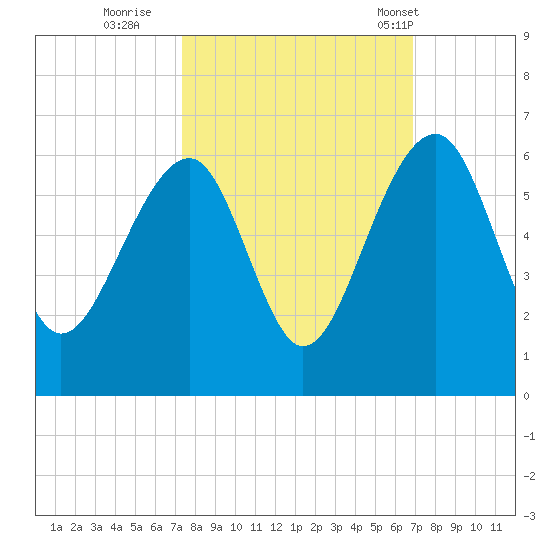 Greggs Landing tide chart for Tuesday, October 10, 2023