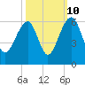 Greggs Landing tide chart for Tuesday, October 10, 2023