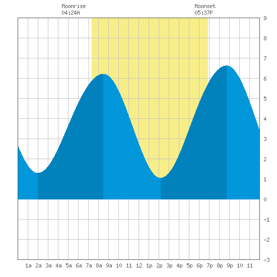 Greggs Landing tide chart for Wednesday, October 11, 2023