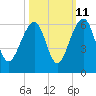 Greggs Landing tide chart for Wednesday, October 11, 2023