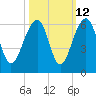 Greggs Landing tide chart for Thursday, October 12, 2023