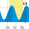 Greggs Landing tide chart for Friday, October 13, 2023