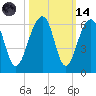 Greggs Landing tide chart for Saturday, October 14, 2023