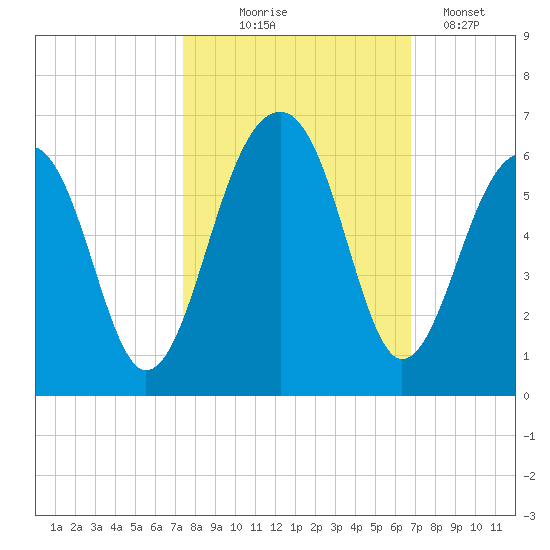 Greggs Landing tide chart for Tuesday, October 17, 2023