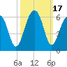 Greggs Landing tide chart for Tuesday, October 17, 2023