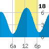 Greggs Landing tide chart for Wednesday, October 18, 2023