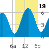 Greggs Landing tide chart for Thursday, October 19, 2023