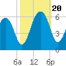 Greggs Landing tide chart for Friday, October 20, 2023
