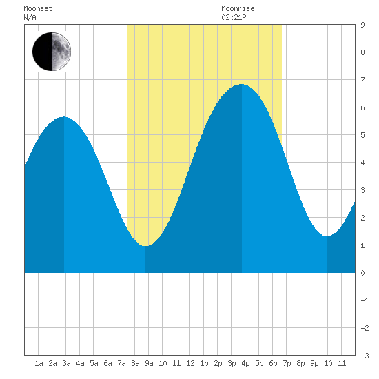 Greggs Landing tide chart for Saturday, October 21, 2023