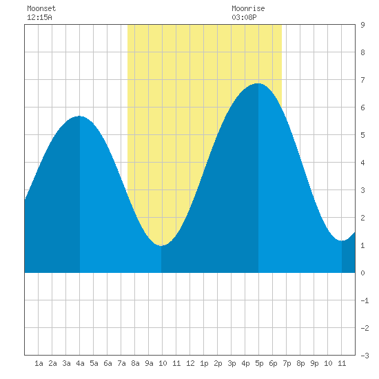 Greggs Landing tide chart for Sunday, October 22, 2023
