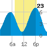Greggs Landing tide chart for Monday, October 23, 2023