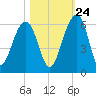 Greggs Landing tide chart for Tuesday, October 24, 2023