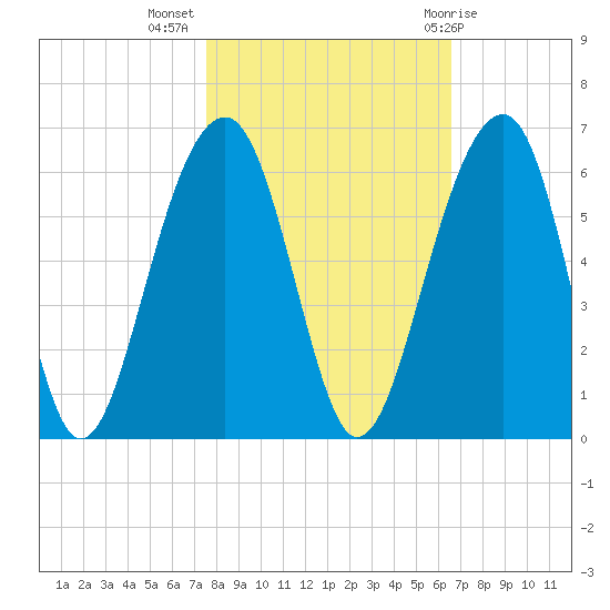 Greggs Landing tide chart for Thursday, October 26, 2023