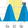 Greggs Landing tide chart for Thursday, October 26, 2023