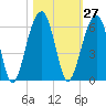 Greggs Landing tide chart for Friday, October 27, 2023