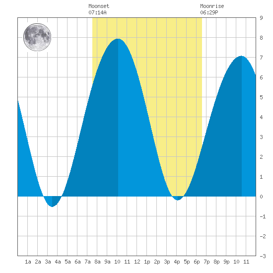 Greggs Landing tide chart for Saturday, October 28, 2023