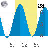 Greggs Landing tide chart for Saturday, October 28, 2023