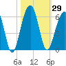 Greggs Landing tide chart for Sunday, October 29, 2023