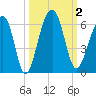 Greggs Landing tide chart for Monday, October 2, 2023