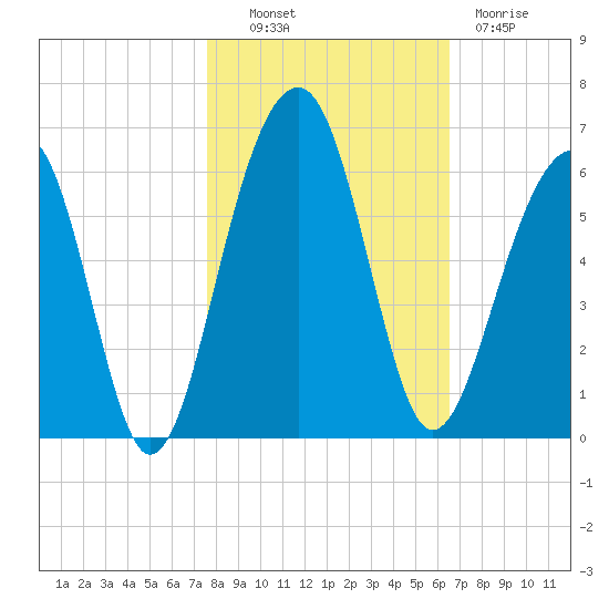 Greggs Landing tide chart for Monday, October 30, 2023