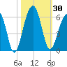 Greggs Landing tide chart for Monday, October 30, 2023