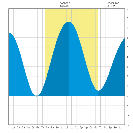 Greggs Landing tide chart for Tuesday, October 31, 2023